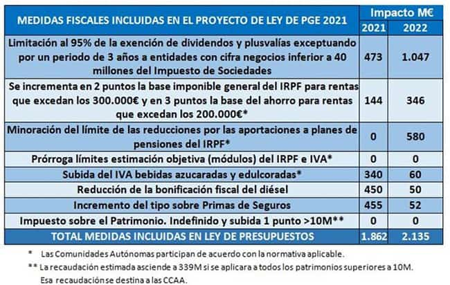 Cuadro resumen de las Medidas Fiscales de los Presupuestos 2021