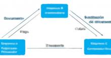 Esquema de una operación traingular